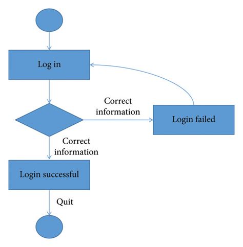 User login behavior state diagram. | Download Scientific Diagram