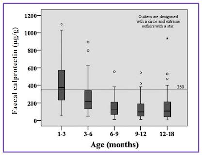 Calprotectin testing for the diagnosis and management of IBD ...