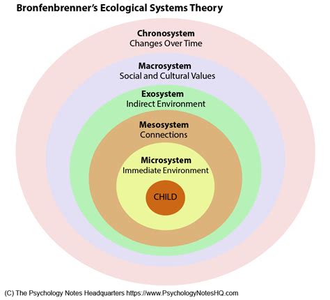 American psychologist, Urie Bronfenbrenner, formulated the Ecological ...