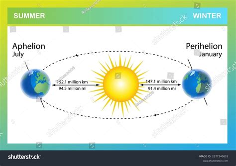 Best Earth Perihelion Royalty-Free Images, Stock Photos & Pictures | Shutterstock