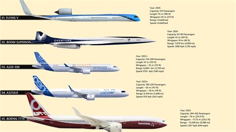 The 5 New Commercial Aircraft That Will Change The Way We Travel - Go IT