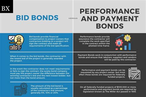 Understanding Bid Bonds and Performance and Payment Bonds