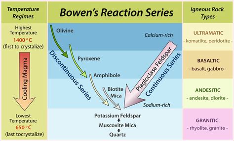 40 bowen's reaction series diagram - Diagram For You