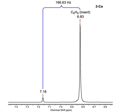 Figure S46. 1 H NMR spectrum of 3-Ce in C6D6 with a C6H6/C6D6 insert.... | Download Scientific ...