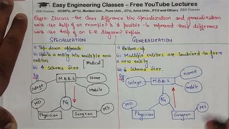 ER Specialization Vs Generalization, Recursive and Identifying ...