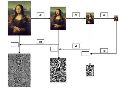 Eulerian Video Magnification · Hussem Ben Belgacem