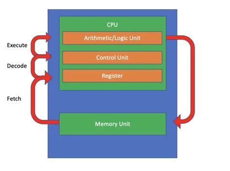 How does a CPU Execute Instructions: Understanding Instruction Cycles - Programmathically