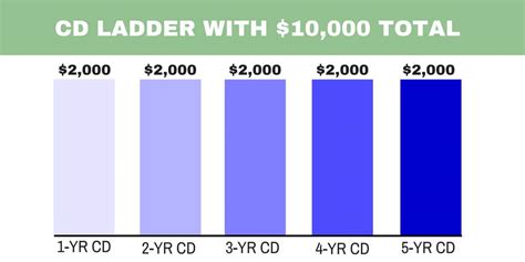 Building a CD Ladder: A Complete Guide | MoneyRates