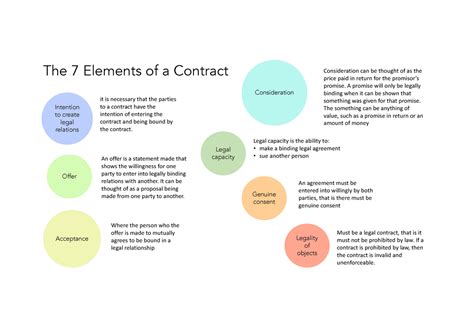 Elements of a contract Chart - The 7 Elements of a Contract Offer Acceptance Intention to create ...