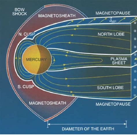 Schematic view of the bow shock and magnetosphere of Mercury ...