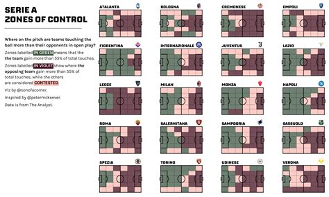 Contested Zones in Serie A