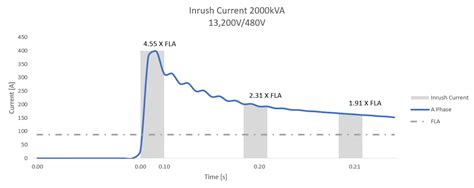 PARAMETERS THAT DETERMINE TRANSFORMER INRUSH CURRENT – Voltage Disturbance