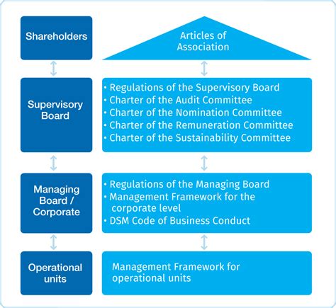 Corporate Governance – Faisal Malik & Co [FMC Group]