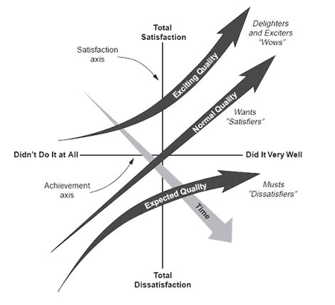 What is the Kano Model? Diagram, Analysis & Tutorial | ASQ