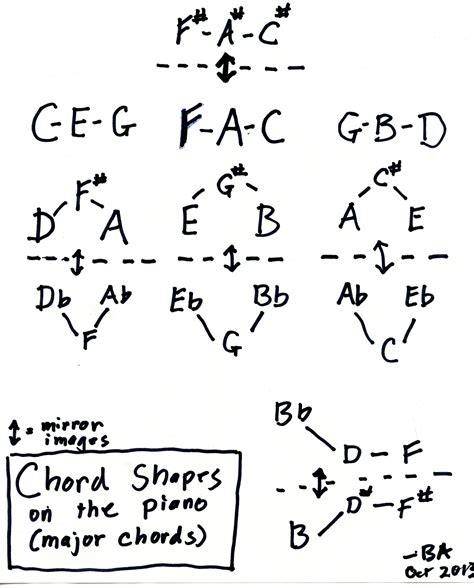 Learn The Easy Piano Chord Shapes In The Key Of C Major