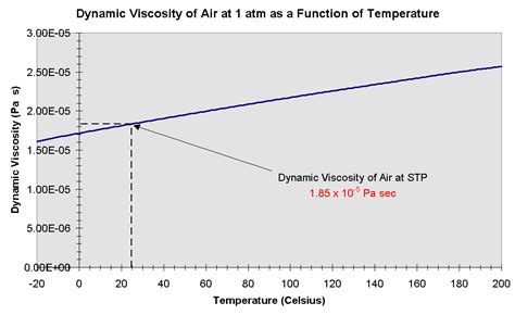 Dynamic Viscosity vs. Temperature