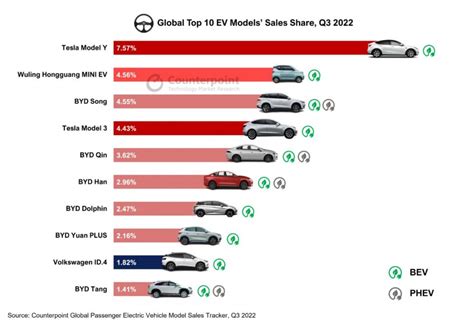 Counterpoint: BYD leads global EV market in Q3 - Tesla distant second ...