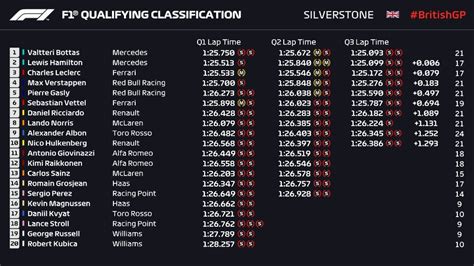 2019 British Grand Prix - Qualifying Results : r/formula1