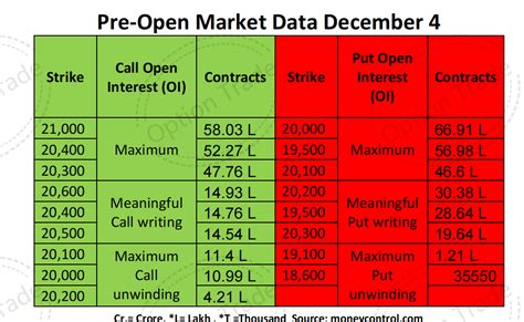 Nifty50 Analysis Technical Report - Dec. 1 & Pre-Open Market Analysis Dec. 4, 2023.