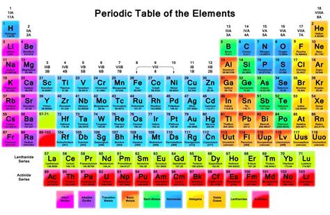 Natural Science Periodic Table Of Elements | Brokeasshome.com