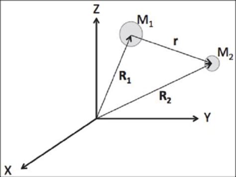 1: Two-Body Problem (Mashiku 2013) | Download Scientific Diagram