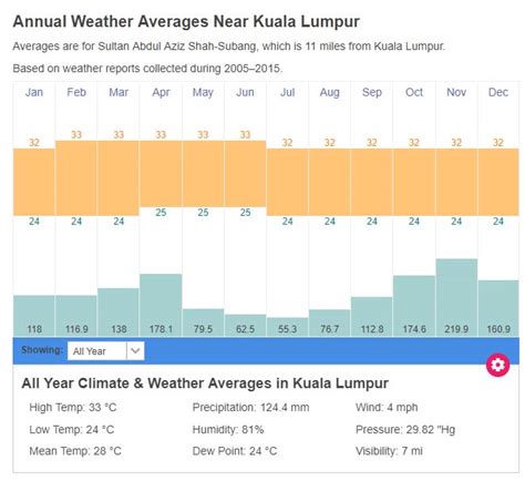 Kuala Lumpur average weather temperatures | Malaysia