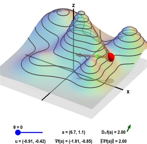 Applet: Gradient and directional derivative on a mountain - Math Insight