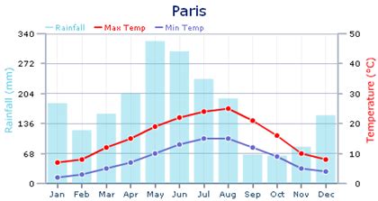 Average temperatures in Paris - Weather in Paris #WeatherInParis | Paris weather, Paris ...