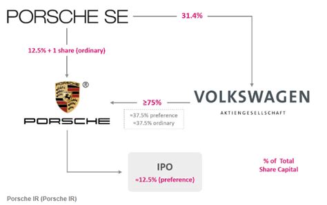 Porsche Automobil Holding: IPO Will Unlock Incredible Value | Seeking Alpha