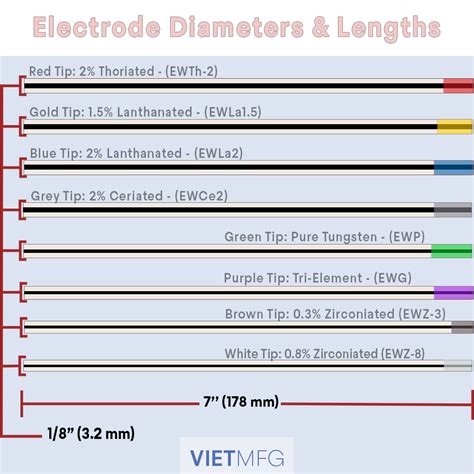 Tig Welding Tungsten Color Chart - Best Picture Of Chart Anyimage.Org