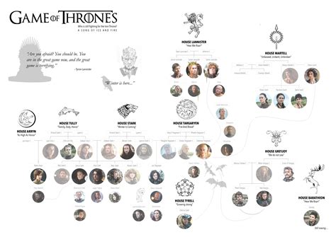 Family tree GOT Season 6 Game of thrones