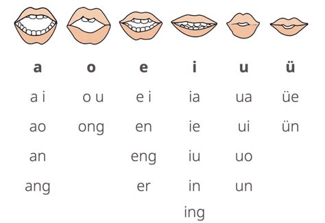 Chinese initials, finals & accents - GoEast Mandarin