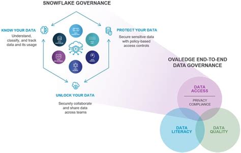 How End-to-End Data Governance in Snowflake Supports Business Agility