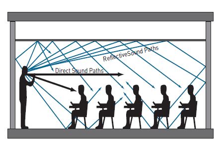 Acoustics In Buildings | Acoustic Products