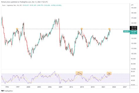 Top 2023 Trade: Short EUR/JPY on Carry Trade Unwind as EU Fundamentals ...