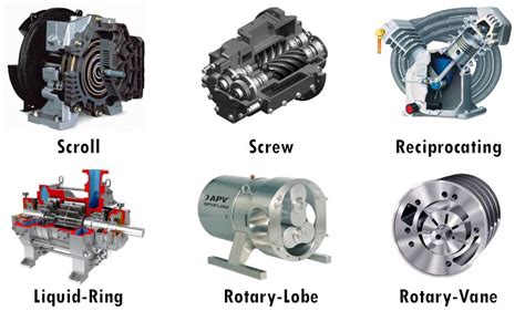 Types of Air Compressors- Choose Right Air Compressor For Your Usage