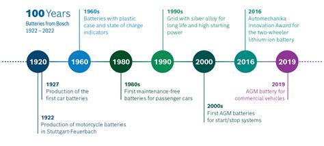 100 Years of Bosch Batteries - Bosch Auto Parts