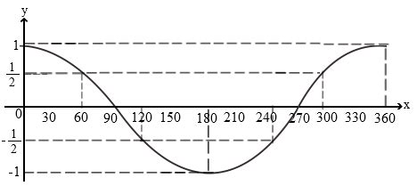 Smart-Mathematics: Grafik Fungsi Trigonometri