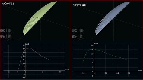 Hydrofoil Design - Foils & Boards - Electric Hydrofoil Builders