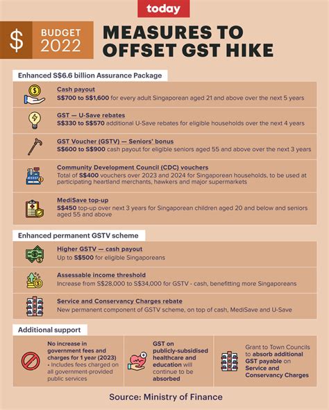 Budget 2022: GST increase to be staggered over 2 years, starting from Jan 2023 - TODAY