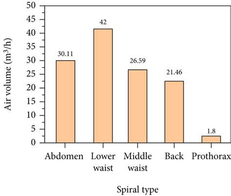 Air volume distribution figures: (a) when the ventilation rate is ...