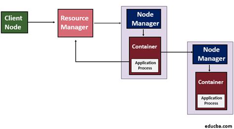 Hadoop YARN Architecture | Various Components of YARN Architecture