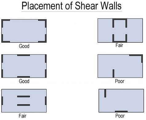 Shear Wall: Types, Uses, Advantages & Disadvantages