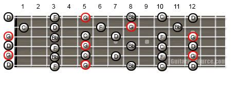 G Minor Pentatonic Scale in Open G Tuning | GuitaristSource.com