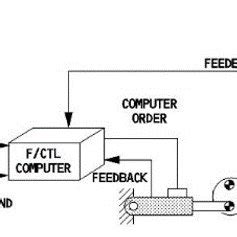 Fly by wire schematic diagram. 1) Denote the mission reliability... | Download Scientific Diagram