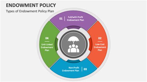 Endowment Policy PowerPoint and Google Slides Template - PPT Slides