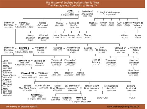 Family Trees, 1225 – 1485 – The History of England