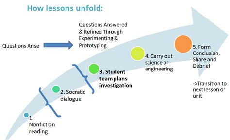 Why is Socratic Dialogue So Important in a Next Generation Science Classroom?