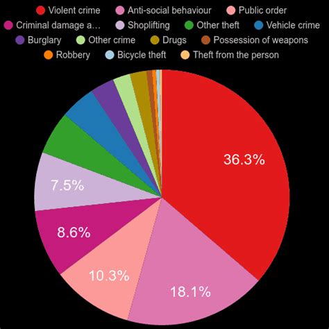 Newport crime statistics comparison.