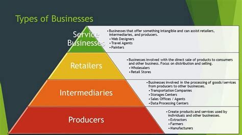 Types Of Businesses - 9 Forms of Business Organizations Strctures Explained